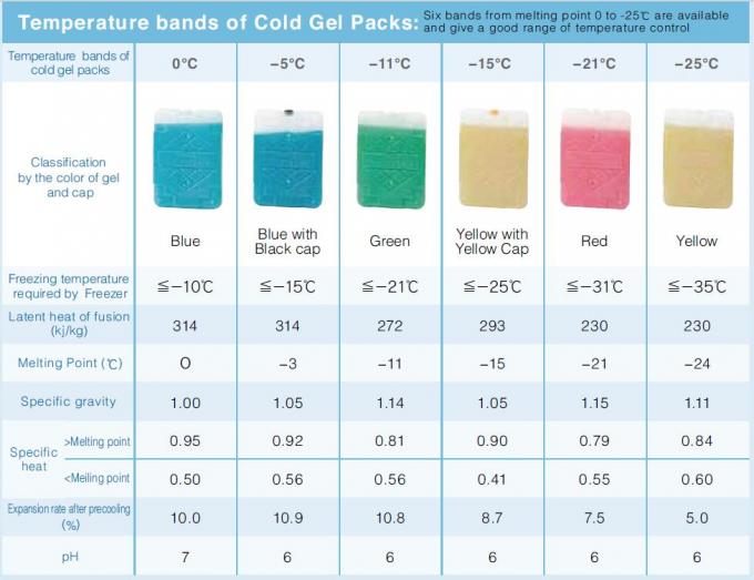 Blue Ice Packs Keeping Fresh & Effiecient Delivery Of Cold Goods