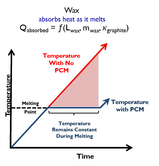 Non Corrosive Phase Change Material Increase Life Cycle Of Battery PCM
